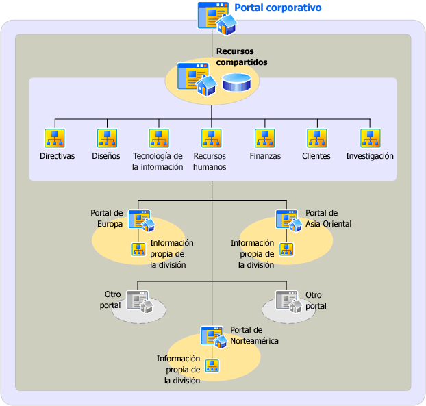 Arquitectura de información más eficaz