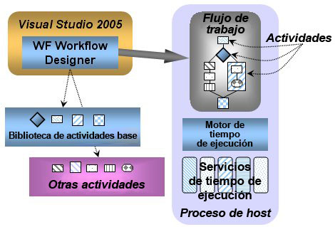 Ejemplo de flujo de trabajo con Productos y Tecnologías de SharePoint