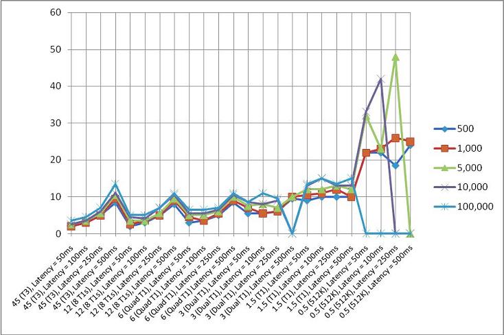 Planeación de ancho de banda para Windows SharePoint Services