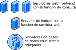 SharePoint Server en topología de WAN