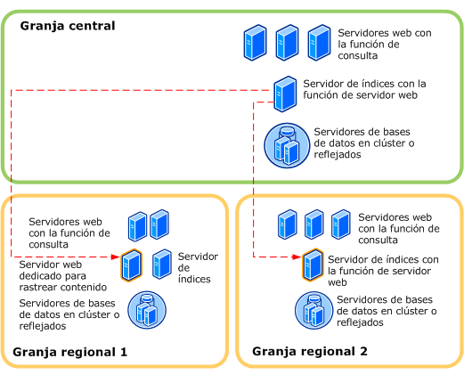 Optimización de Office SharePoint Server para WAN