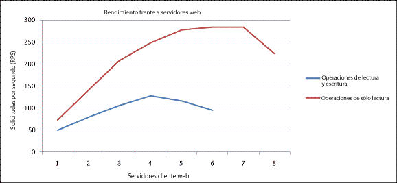 Gráfico de operaciones de usuario y servidores web