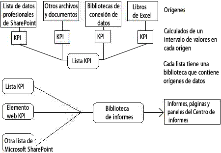 Creación de KPI; uso en el sitio del centro de informes