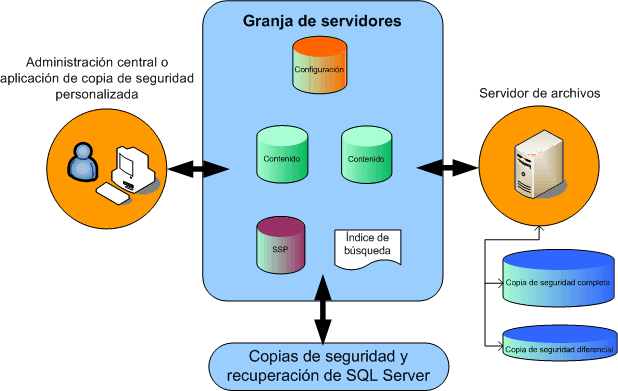 Herramientas integradas de copia de seguridad y recuperación