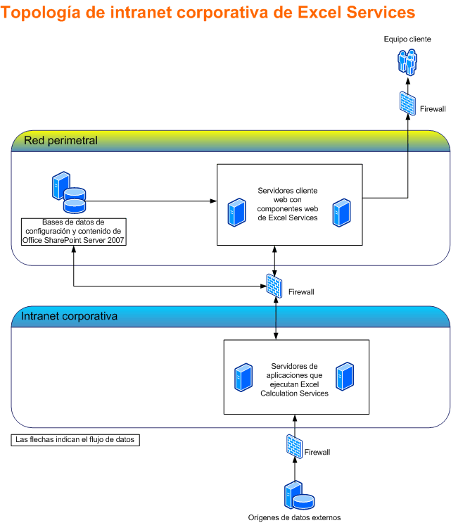 Topología de intranet corporativa de Excel Services