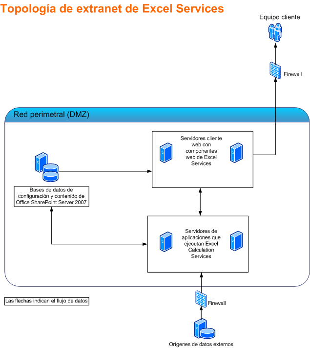 Requisitos de recursos de Excel Services: extranet