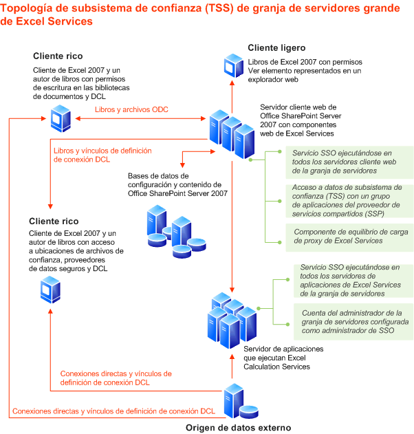 Topología TTS de una granja de servidores de gran tamaño de Excel Services