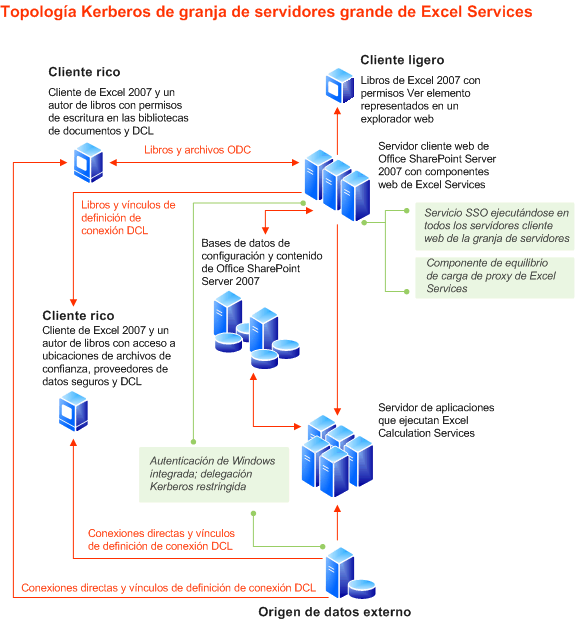 Topología de una granja de servidores de gran tamaño de Excel Services: Kerberos