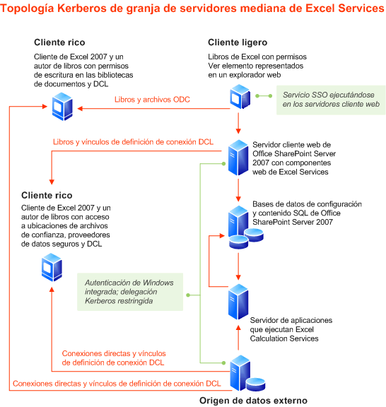 Topología de una granja de servidores mediana de Excel Services: Kerberos