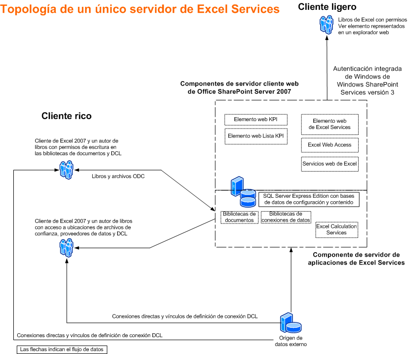 Topología de un único servidor de Excel Services