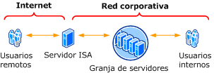 Topología de granja de servidores de extranet: firewall perimetral