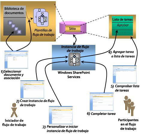 Ejemplo de flujo de trabajo de Windows SharePoint Services