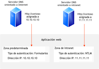 Sitios con nombre de host con autenticación de formularios