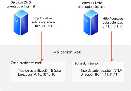 Rastreo de sitios con nombre de host: autenticación básica