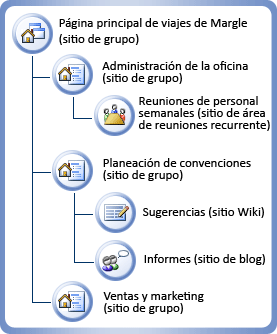 Diagrama del sitio de viajes Margie