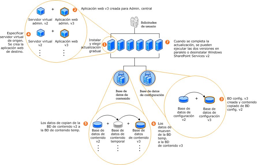 Topología en transición durante una actualización