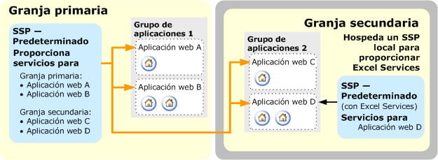 Combinación entre granjas de servidores y SSP locales