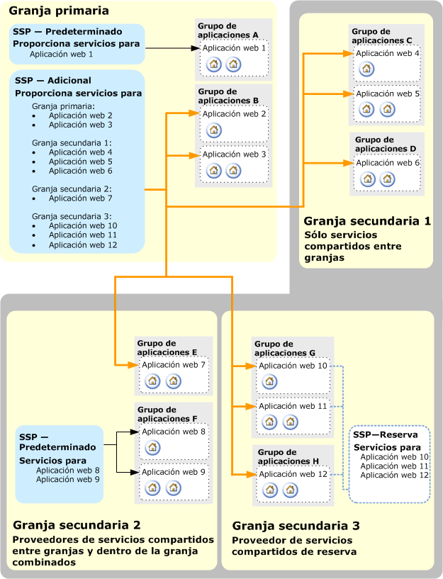 Una granja de servidores primaria que comparte servicios con tres granjas de servidores secundarias