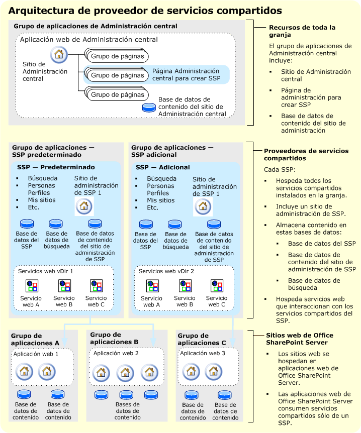 Arquitectura lógica: recursos de la granja de servidores usados por SSP