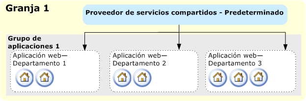 Una granja de servidores y un proveedor de servicios compartidos