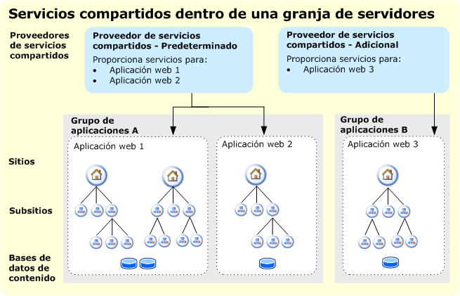 Arquitectura lógica de una granja de servidores con dos SSP