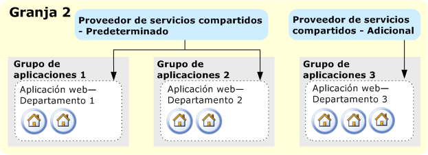 Una granja de servidores y varios proveedores de servicios compartidos