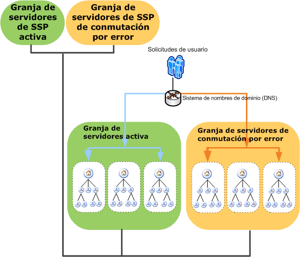 Granjas de servidores de conmutación por error del SSP