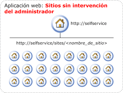 Sitios para la creación de sitios sin intervención del administrador