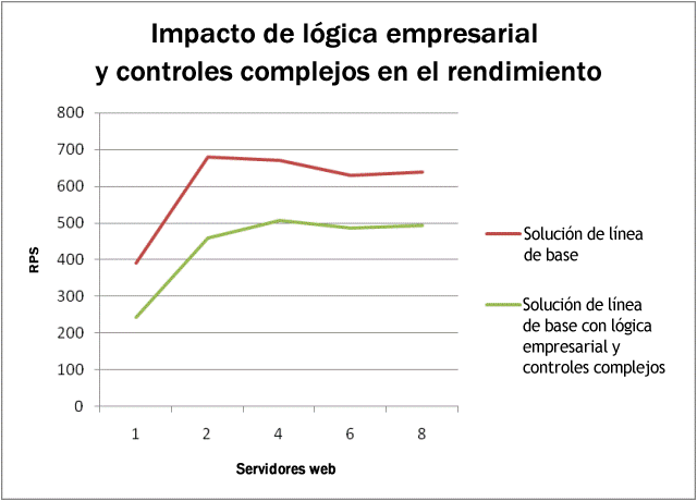 Gráfico del impacto de la lógica de negocios