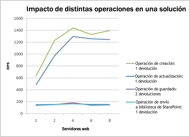 Gráfico de impacto de operaciones de InfoPath Forms Server