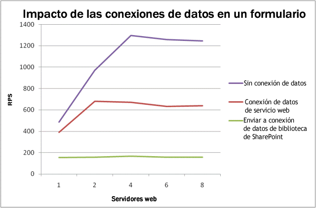 Impacto de conexiones de datos de InfoPath Forms Server