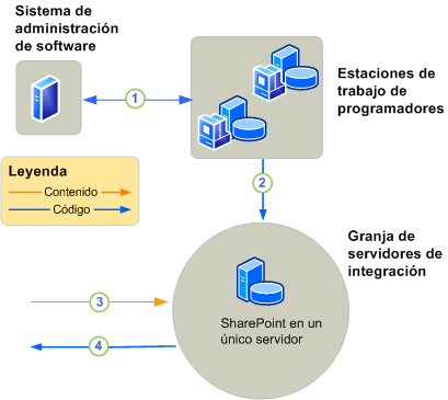 Entorno de desarrollo