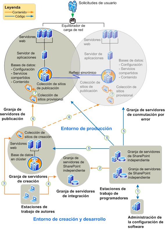 Arquitectura de la solución para el sitio de presencia en Internet