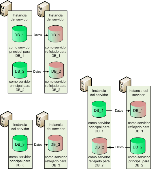 Topologías compatibles para la creación de reflejo