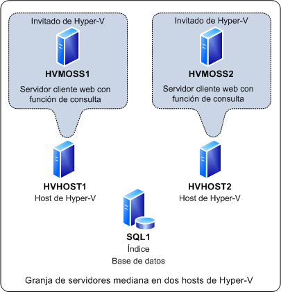 Granja de servidores mediana en dos hosts de Hyper-V