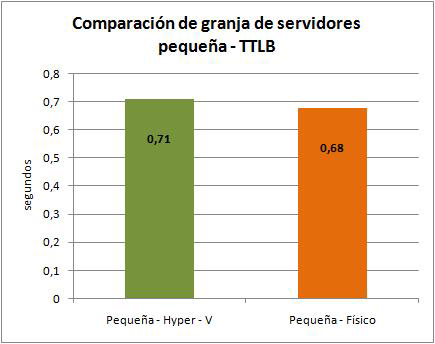 Comparación de granja de servidores pequeña usando tiempo hasta el último byte