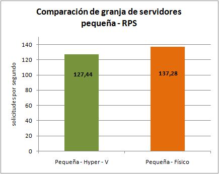 Comparación de granja de servidores pequeña usando solicitudes por segundo