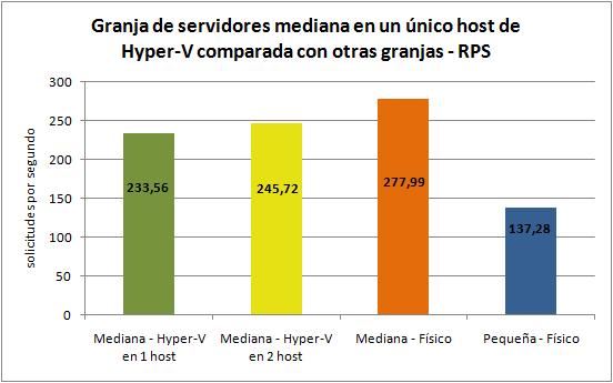 Granja de servidores mediana con otras usando solicitudes por segundo