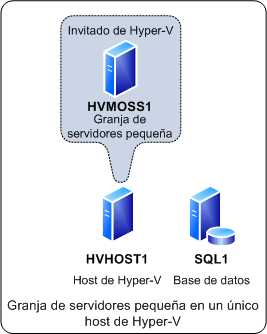 Granja de servidores pequeña en un solo host de Hyper-V