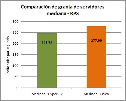 Comparación de granja de servidores mediana usando solicitudes por segundo