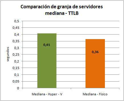 Comparación de granja de servidores mediana usando tiempo hasta el último byte