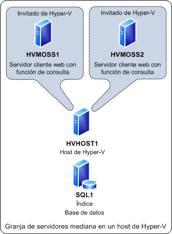 Granja de servidores mediana en un solo host de Hyper-V