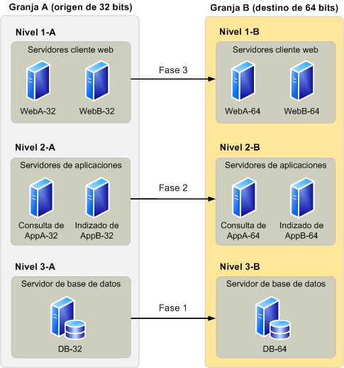 Granjas de Office SharePoint Server para la migración