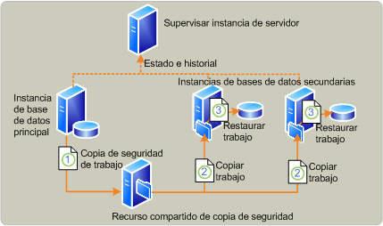 Introducción al proceso de trasvase de registros