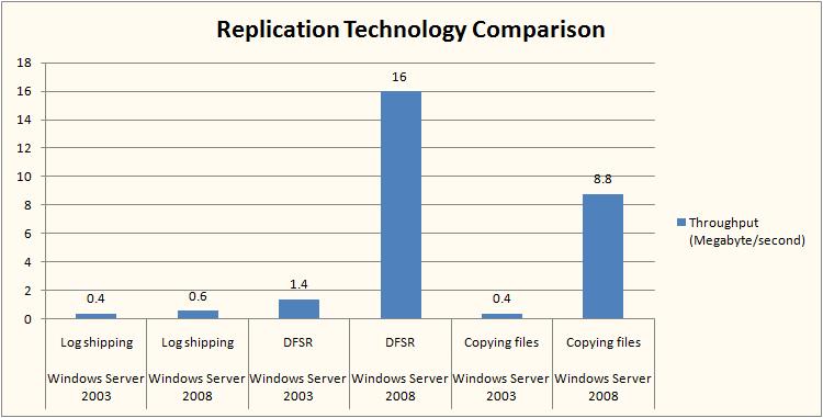 Gráfico de rendimiento de la replicación