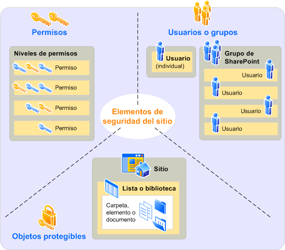 Niveles de permisos específicos