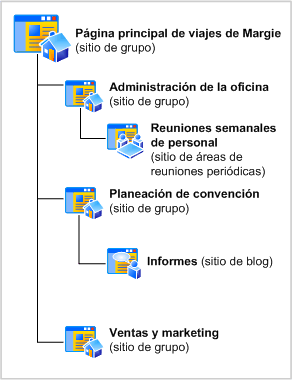 Diagrama del sitio de viajes Margie