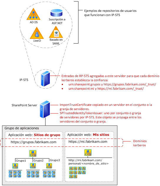 Componentes de la autenticación de notificaciones de SharePoint