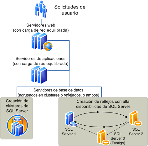 Disponibilidad de una única granja de servidores