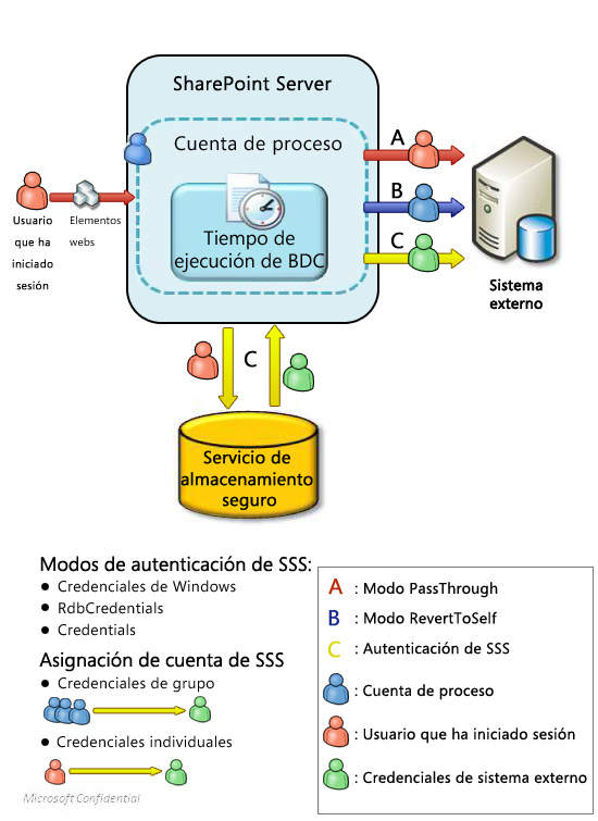 Autenticación de Servicios de conectividad empresarial